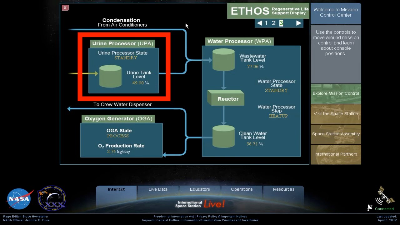 A diagram titled "ETHOS Regenerative Life Support Display" showing the flow of water and oxygen recycling systems on the International Space Station. The left section highlights the Urine Processor Assembly (UPA) in a red box, displaying a urine tank level at 49% and a state of "STANDBY." Below it is the Oxygen Generator Assembly (OGA) showing an O₂ production rate of 2.76 kg/day. On the right is the Water Processor Assembly (WPA) with wastewater tank (77.06%), clean water tank (56.71%), and processor state "STANDBY." The diagram includes NASA logos and navigation options for live data, operations, and resources.